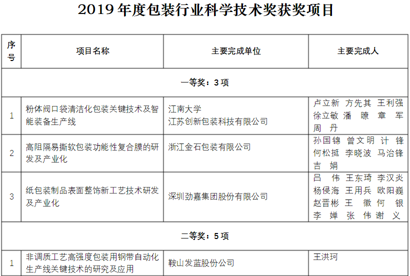 军兴溢美荣获包装行业科学技术奖