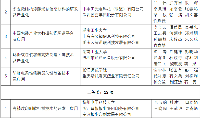 军兴溢美荣获包装行业科学技术奖