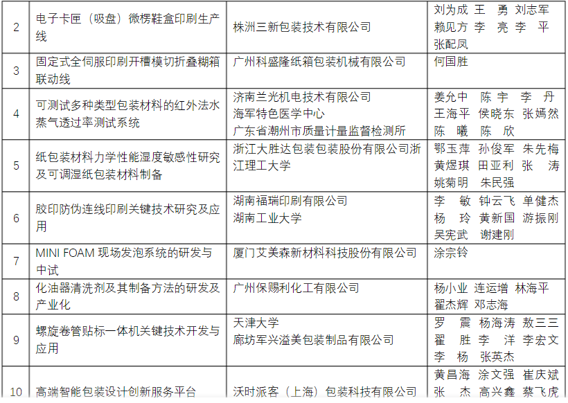 军兴溢美荣获包装行业科学技术奖